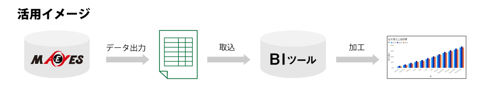 MA-EYESとBIツールの連携