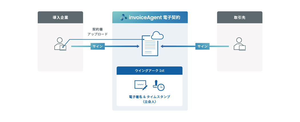 invoiceAgent 電子契約 関係図