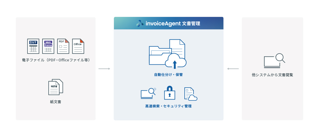 invoiceAgent 電子取引 関係図