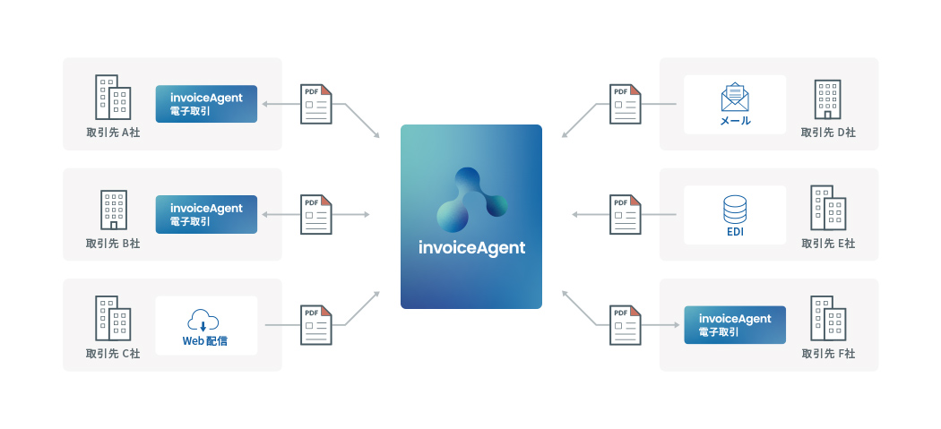 invoiceAgent 電子取引 関係図