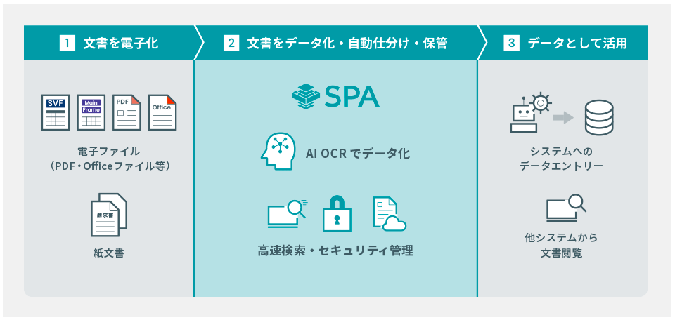 文書活用ソリューションSPA