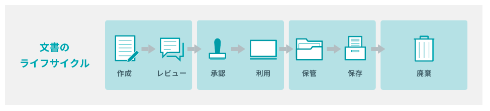 文書作成から廃棄まで