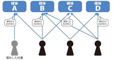 ネット広告代理店導入前