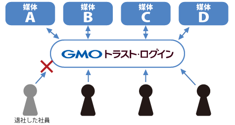 ネット広告代理店導入後