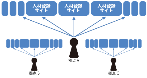 派遣導入前