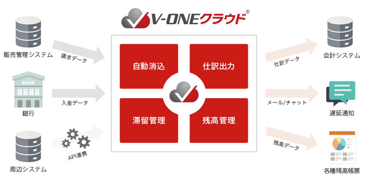 V-ONEクラウド