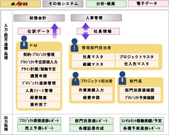 Erp導入事例 工事進行基準対応 Ma Eyes 統合型基幹業務パッケージ