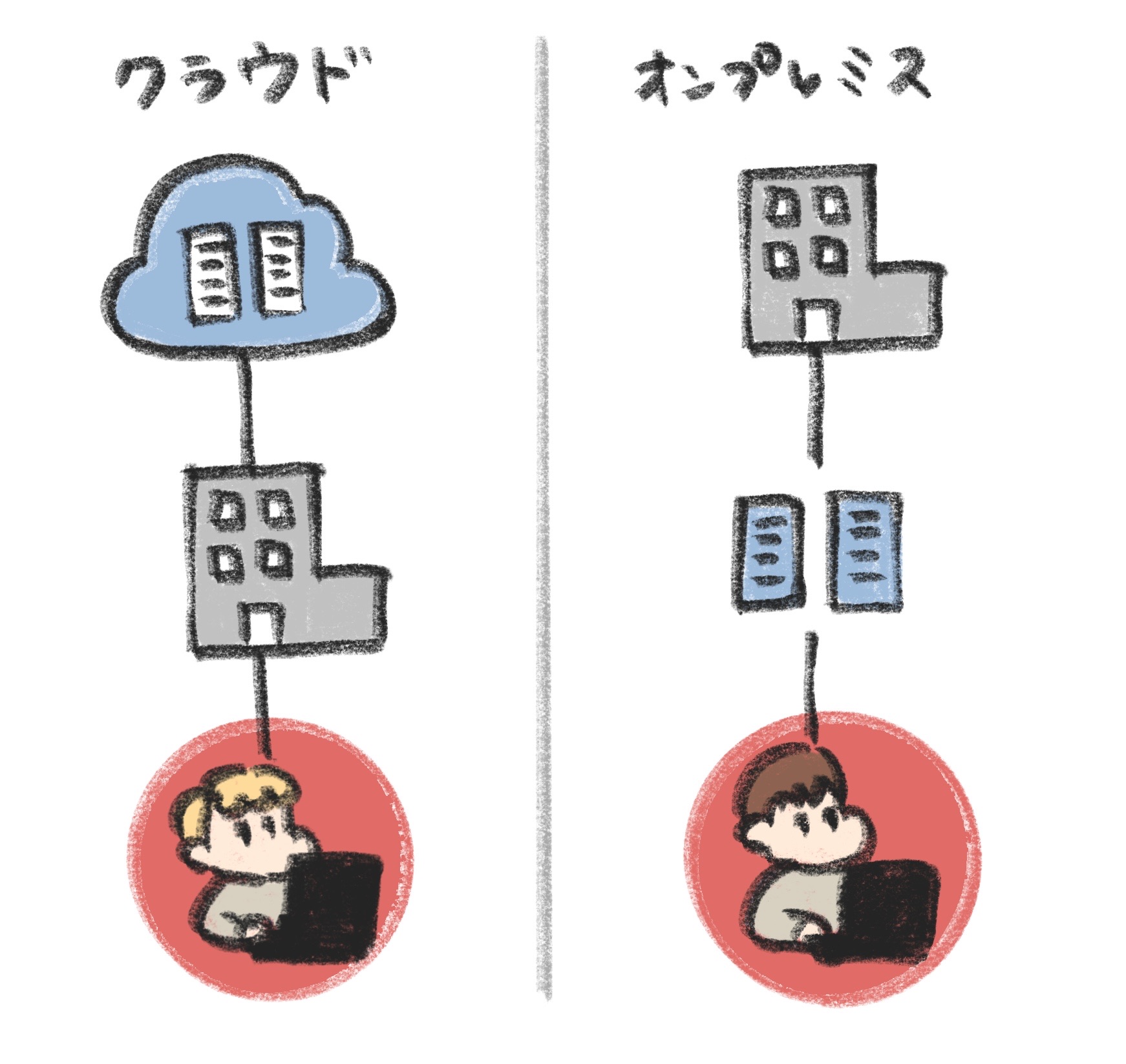 クラウドとオンプレミス