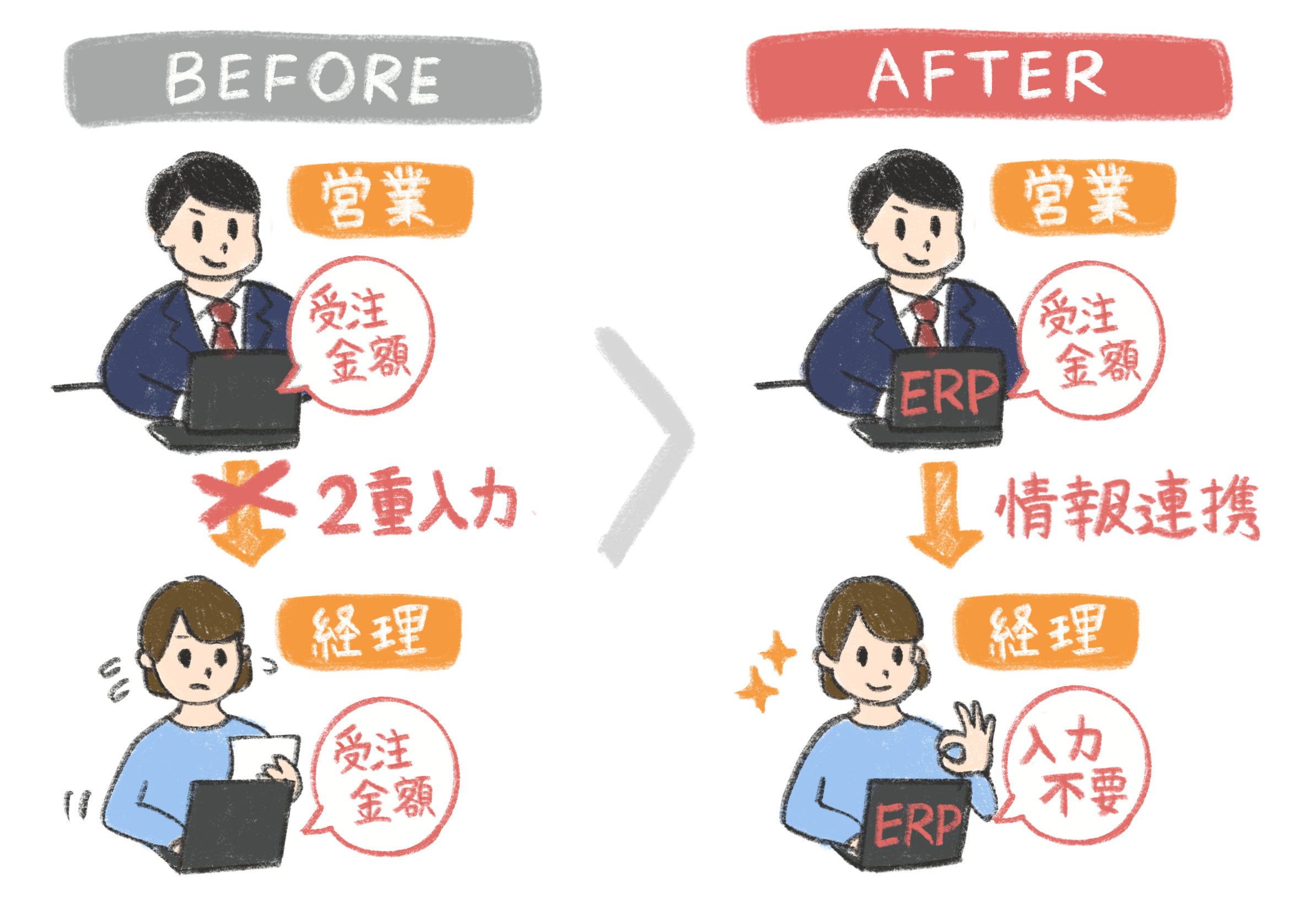 ERPで二重入力が不要に