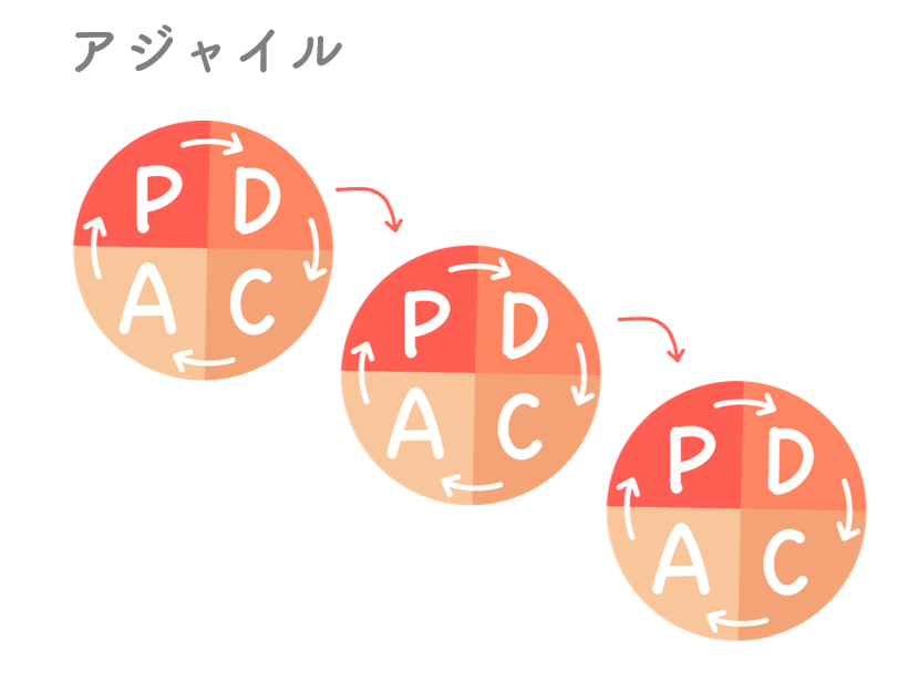 アジャイル簡易図