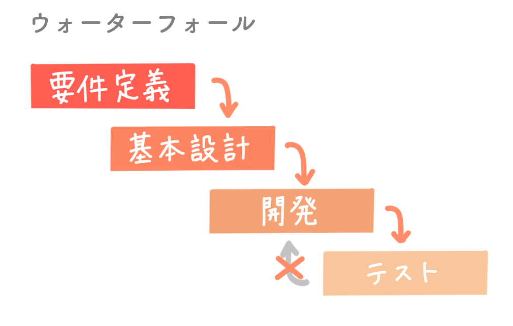 ウォーターフォール簡易図