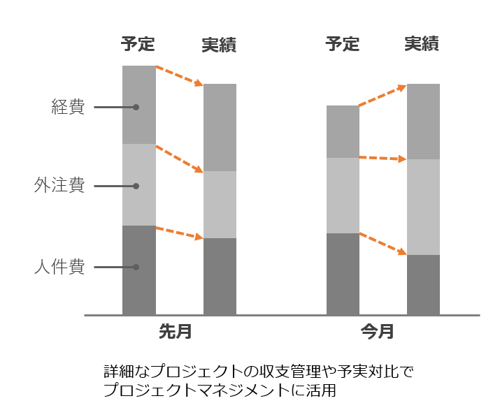 プロジェクトの収支･予実の正確な把握