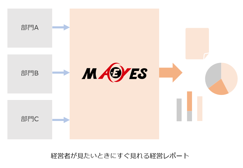 経営判断に必要な情報をスピーディーに把握