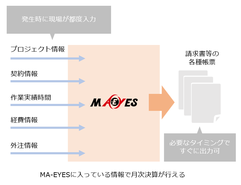 月次決算の早期化