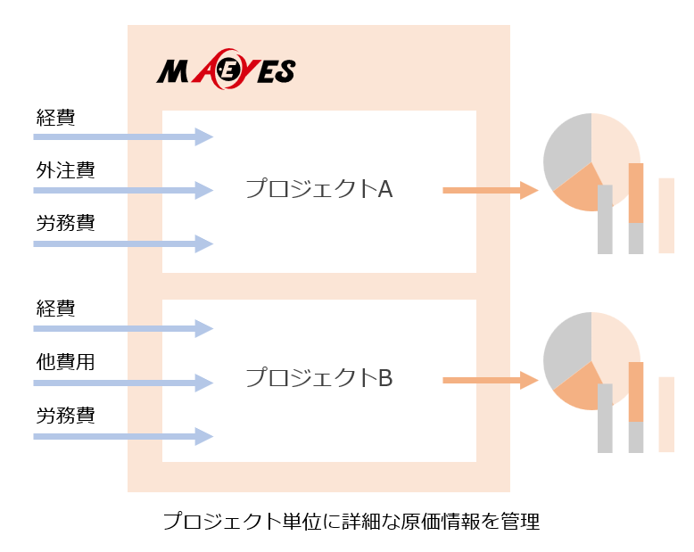 詳細なプロジェクト原価管理