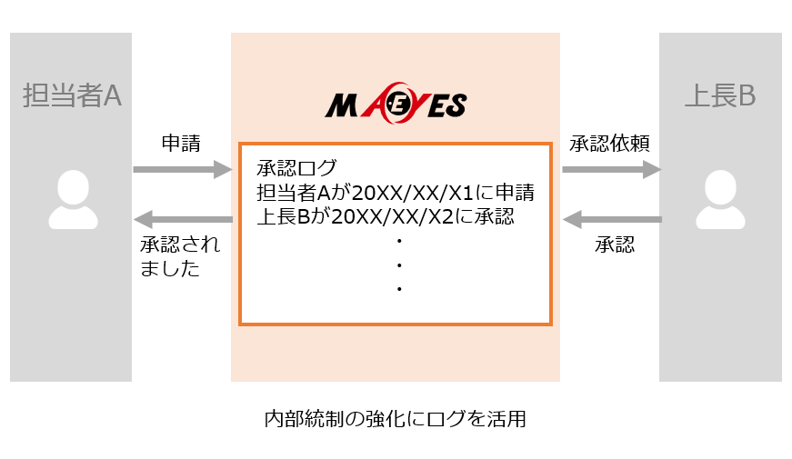 内部統制への対応を強化