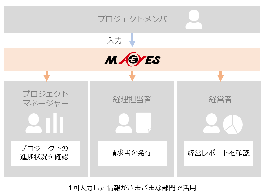 業務の効率化