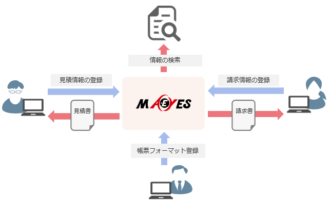 業務の効率化