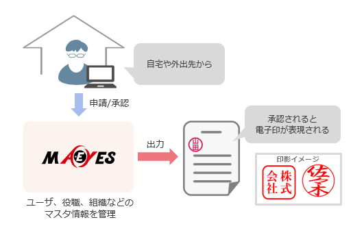 業務の効率化