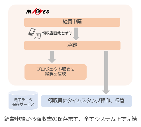 業務の効率化