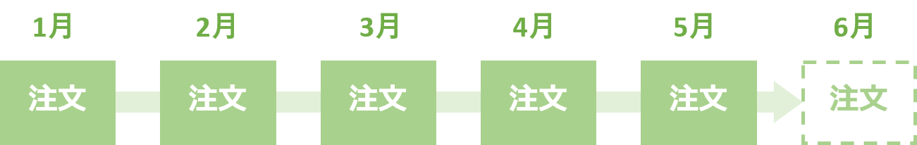 注文情報自動作成