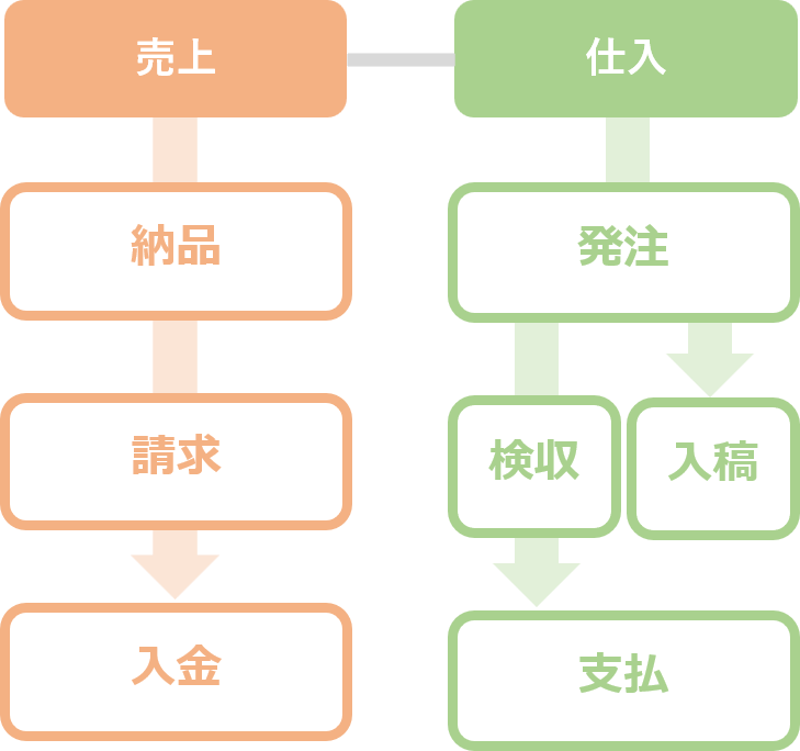 売上と仕入の紐づけ管理