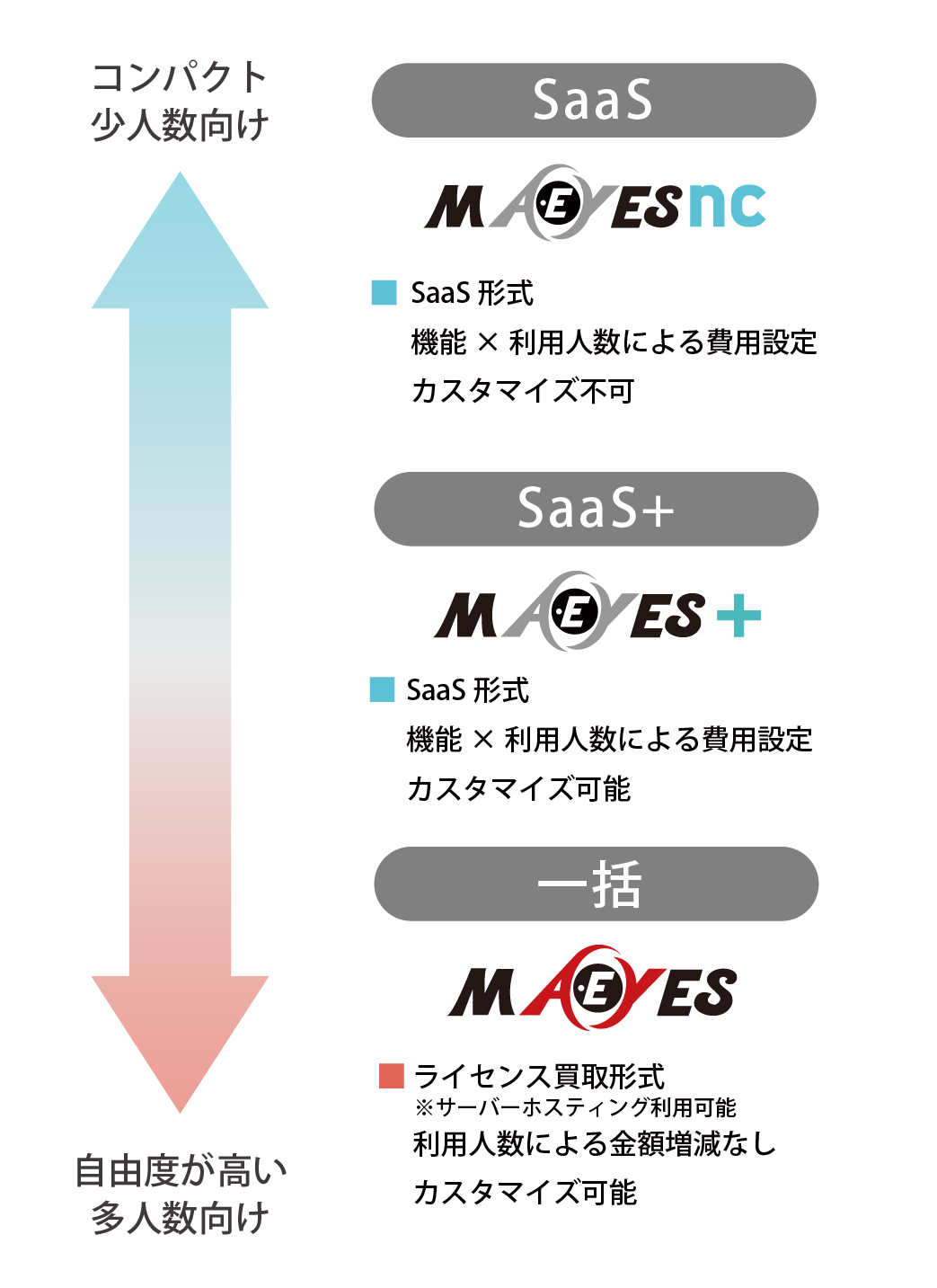 選べる導入形態