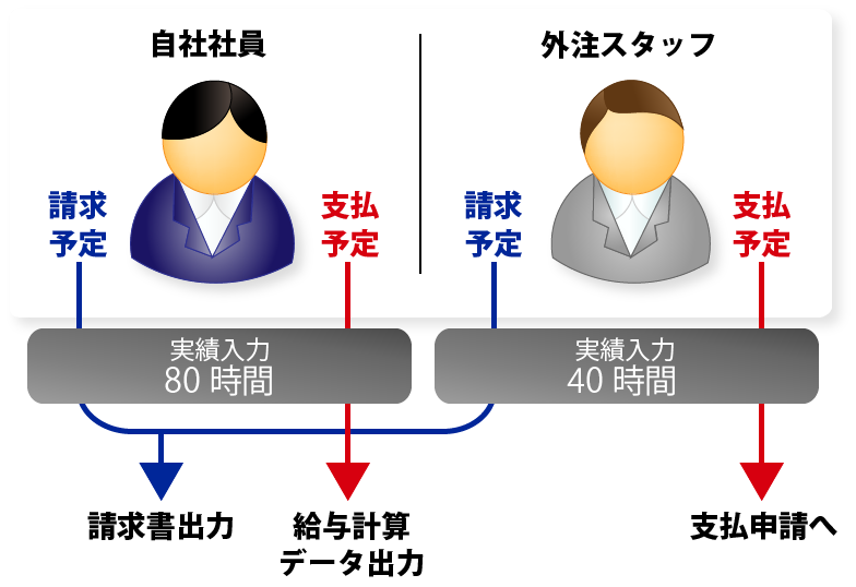 外注、社員の作業実績管理