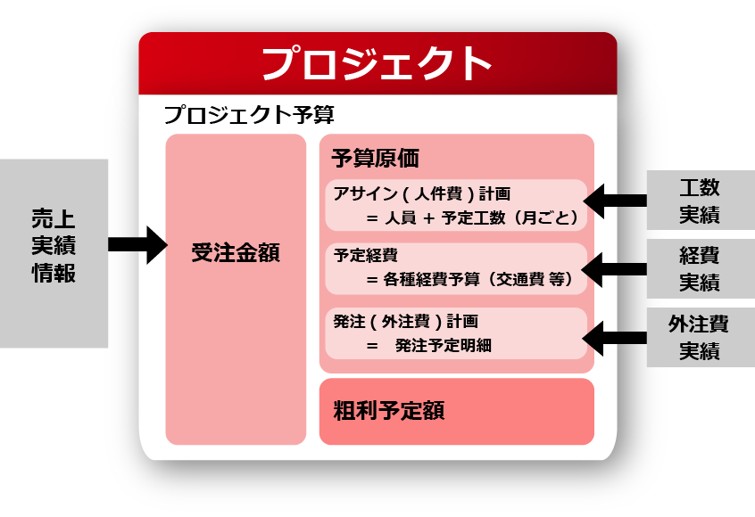 プロジェクトの予算に対する実績