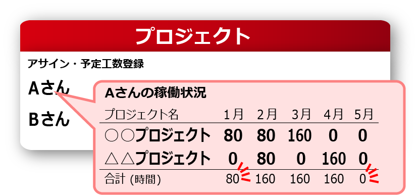 プロジェクトアサイン状況