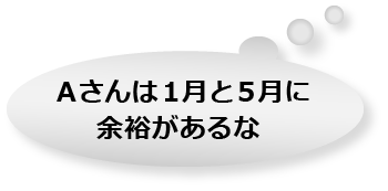 1月と5月に余裕があることがわかる