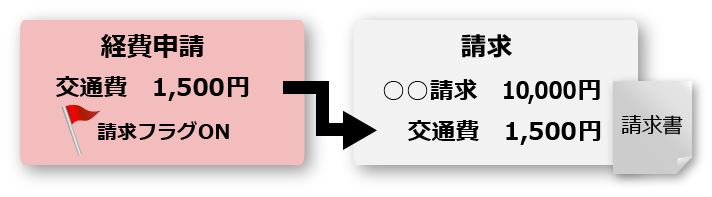 経費申請から請求の流れ