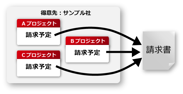 複数の請求予定を1つの請求書に
