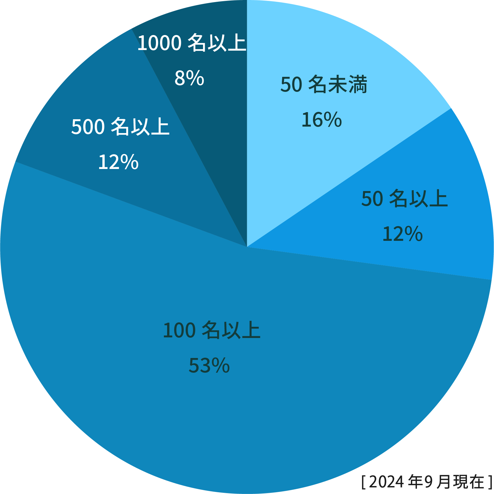 従業員数円グラフ