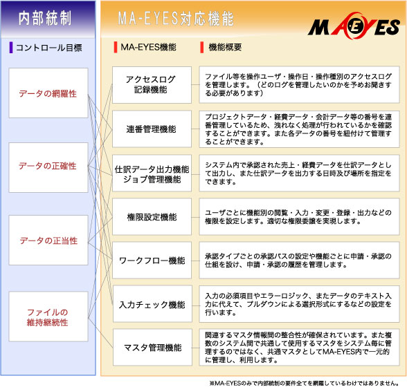 内部統制への対応