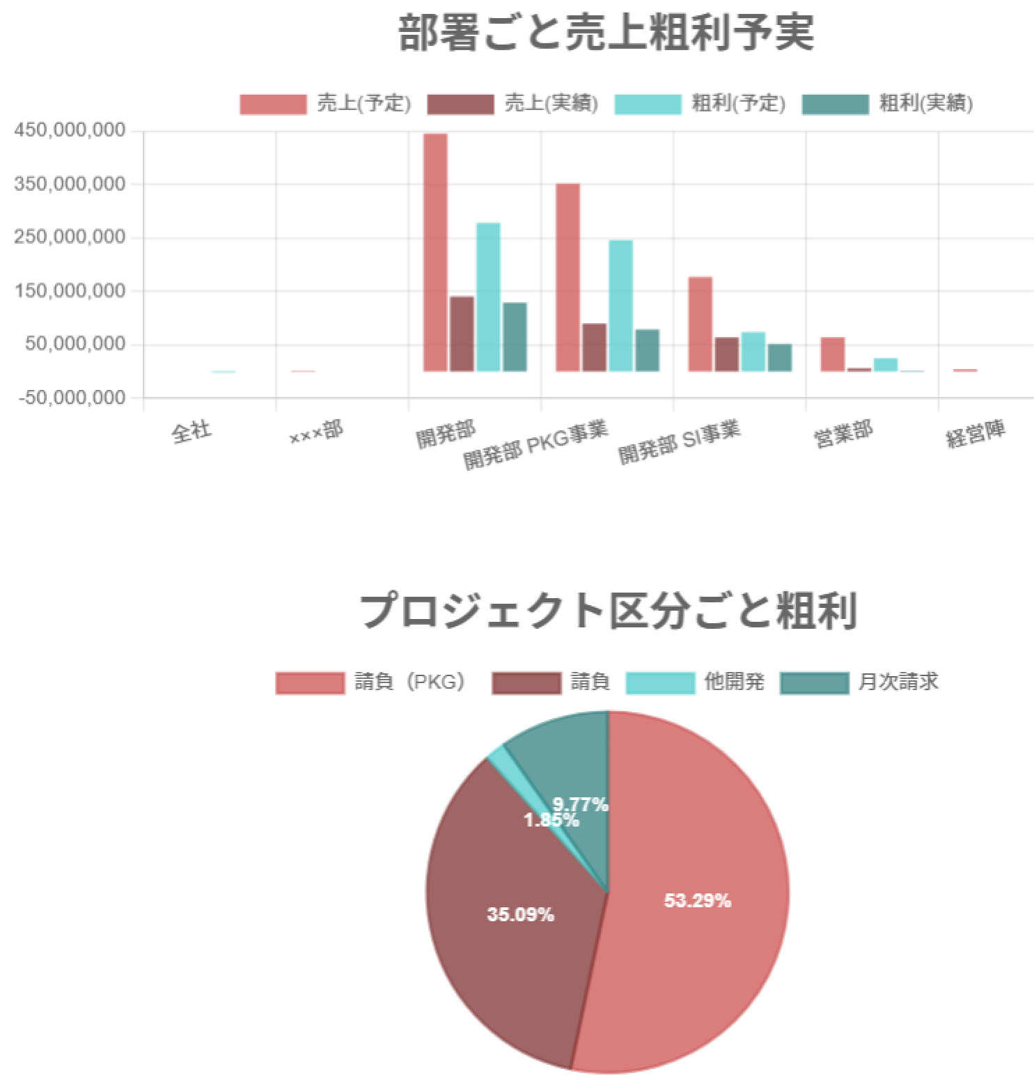 経営ダッシュボード