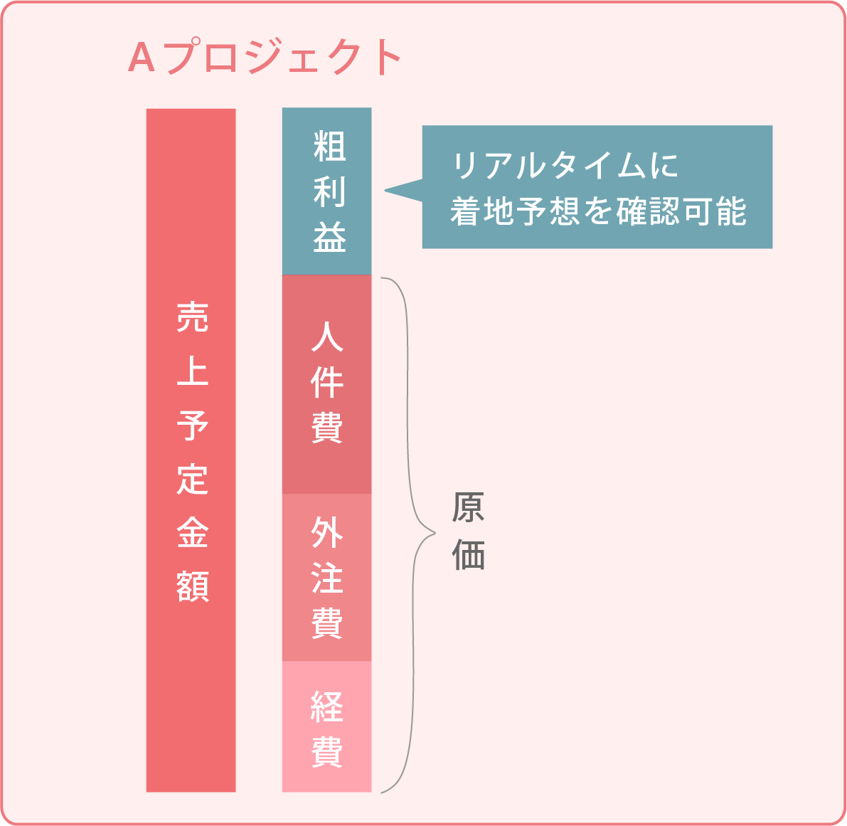 リアルタイムに状況確認