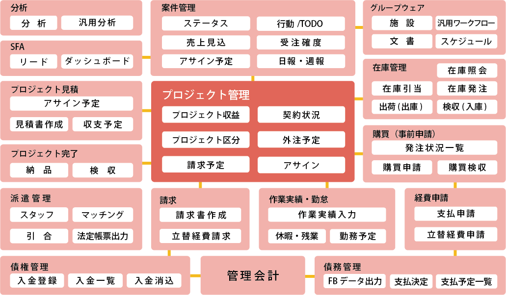 プロジェクト管理向け機能概要図