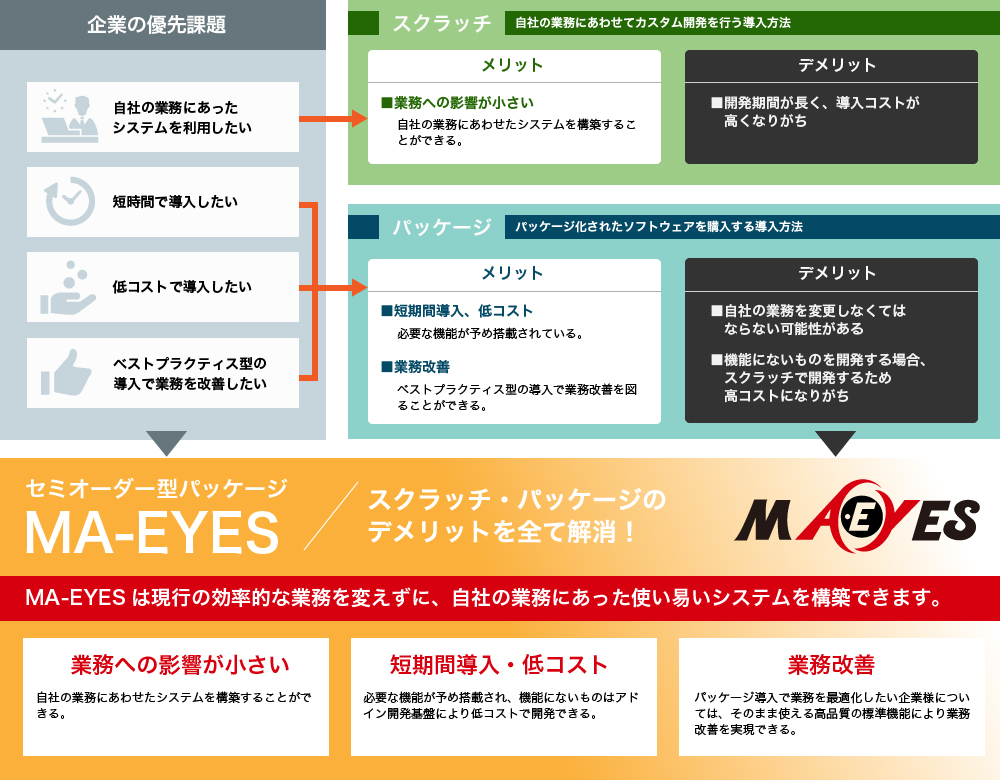 セミオーダーのメリット