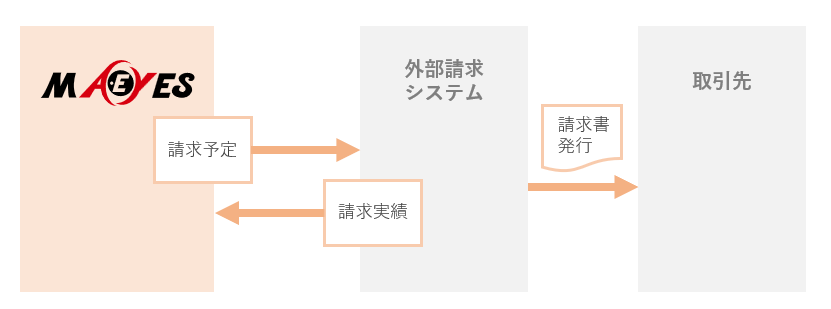 請求データ連携
