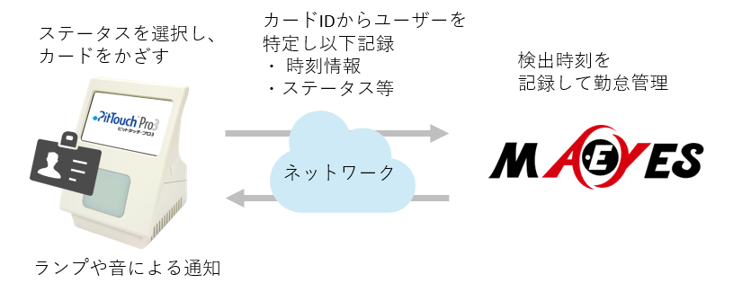 MA-EYESとピットタッチ・プロ3 勤怠パッケージの連携方法