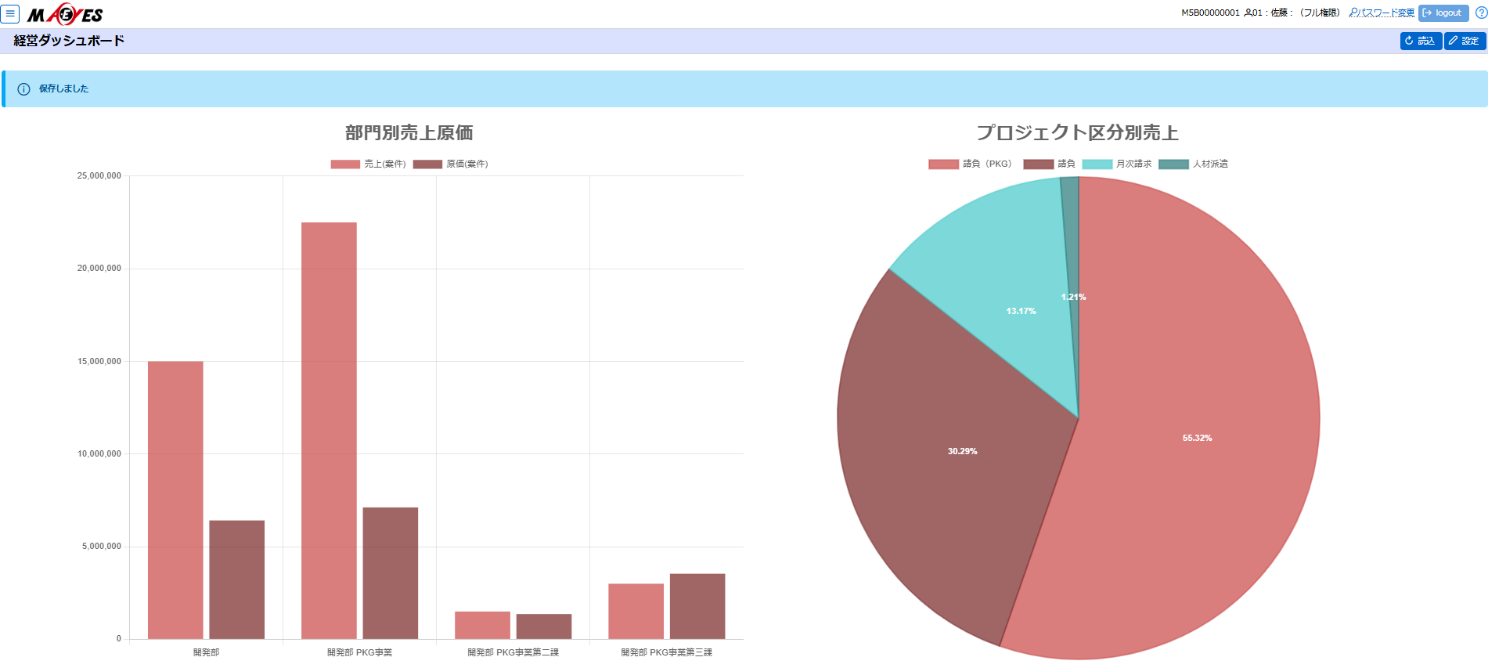 経営ダッシュボードグラフイメージ