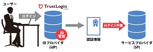 trustlogin